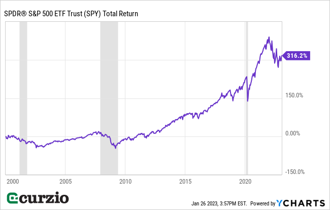 SPDR S&P 500 ETF Trust (SPY) Total Return 2000-2022 - Line Chart